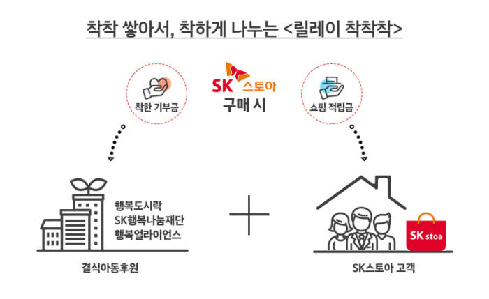 SK스토아, '사회적기업' 특급 도우미로...'착한쇼핑' 브랜딩 박차