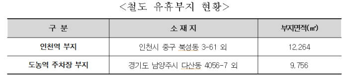 코레일, 인천역·도농역 철도 유휴부지 개발 민간사업자 공모..고밀도 복합시설 개발