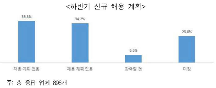 수출업체 하반기 신규 채용 계획(자료:무역협회)