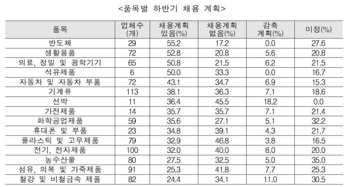 품목별 하반기 채용 계획(자료:무역협회)