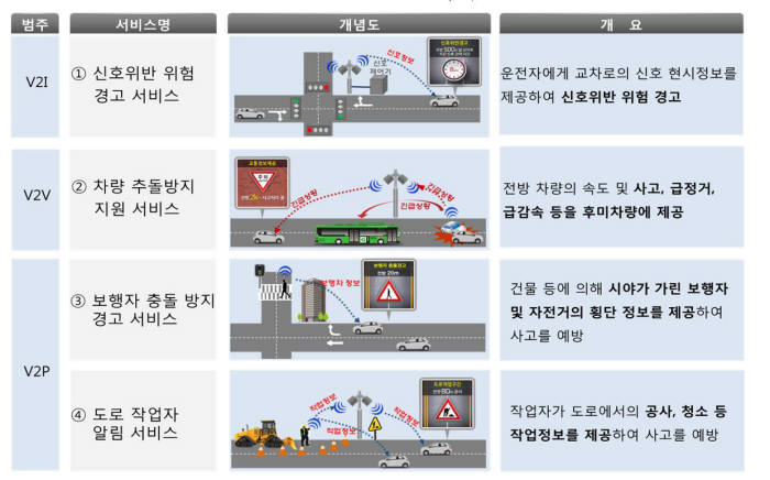 C-ITS 보행자 안전 주요 대상 서비스