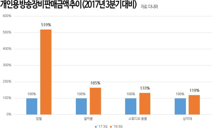 다나와 "'1인 방송' 인기에 개인용 방송장비 판매 늘어"