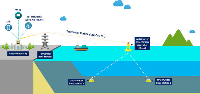 호서대가 선보이는 수중기지국 기반 수중통신망 기술 개념도. 사진출처=호서대