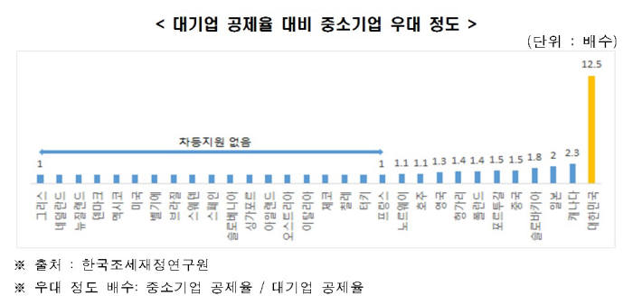 대기업 공제율 대비 중소기업 우대 정도 (제공=한경연)