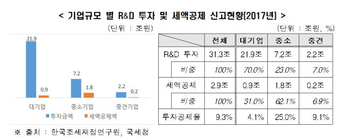 2017년 기업규모 별 R&D 투자 및 세액공제 신고현황 (제공=한경연)