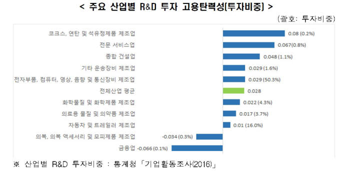 주요 산업별 R&D 투자 고용탄력성(투자비중) (제공=한경연)