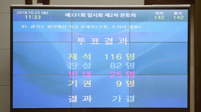 23일 열린 제331회 경기도의회 임시회 본희의에서 이재명 도지사 핵심정책인 청년배당, 산후조리비 지원 조례안 등이 통과됐다.