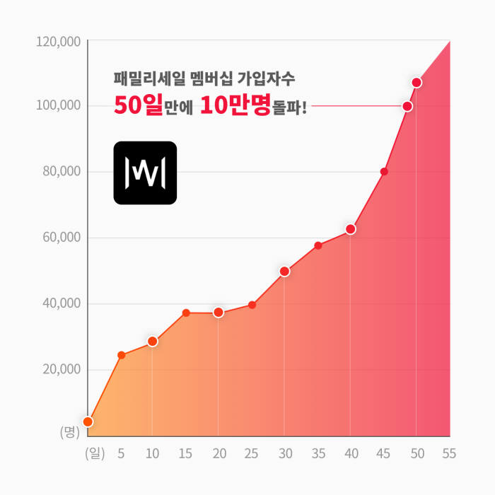 원더쇼핑 '패밀리세일', 50일만에 멤버십 고객 10만명 확보