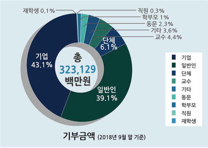 KAIST 발전기금 기부금액