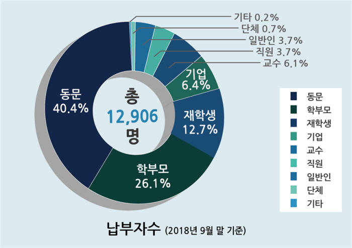 KAIST 발전기금 납부자수