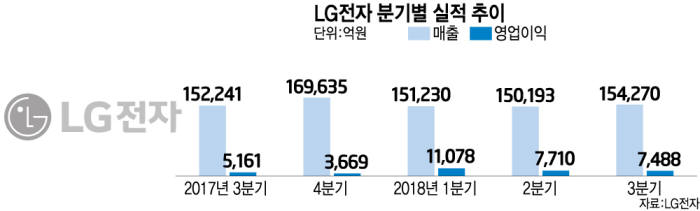 LG전자 사상 최대 실적 향해 순항…3분기 매출 15조4270억, 영업익 7488억