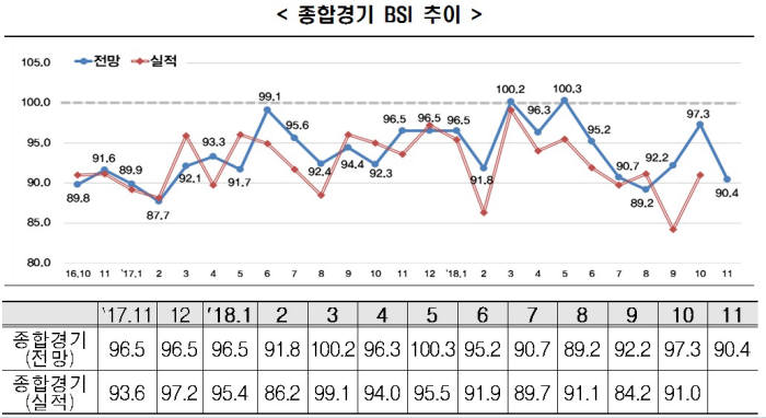 2017년 11월~ 2018년 11월 종합경기 BSI 지수 추이 (제공=한경연)