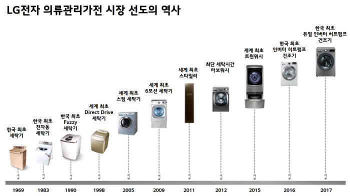 [기획]모터가 다른 LG전자, 신개념 의류관리문화 이끈다