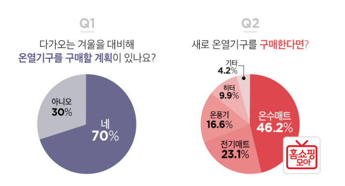 홈쇼핑모아 "홈쇼핑 이용자 46%, 전기매트 보다 온수매트 선호"