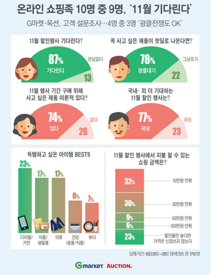 G마켓·옥션 "온라인쇼핑족 10명 중 9명, 11월 기다려"