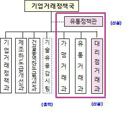 조직개편 후 공정거래위원회 기업거래정책국 조직도(자료:공정거래위원회)