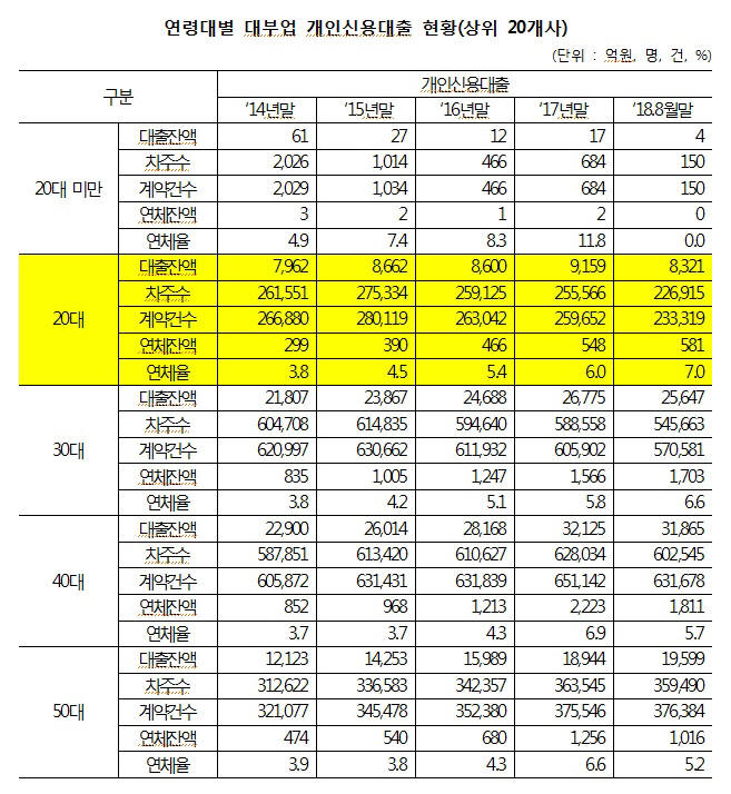 대부업체 이용하는 20대 12.4%…연체율 최다