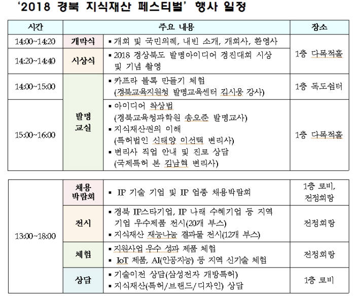 특허청, 31일 '2018 경북 지식재산 페스티벌' 개최