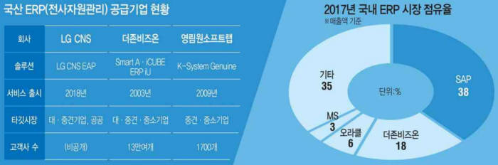 [이슈분석]LG CNS·더존비즈온·영림원 등 국산 ERP 외산 대항마될까