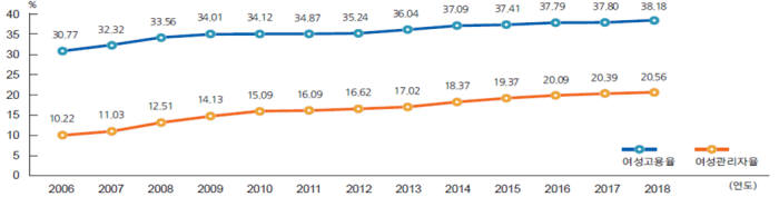 여성의 고용비율 및 관리자비율 변화 추이(2006년~2018년) [자료:고용노동부]