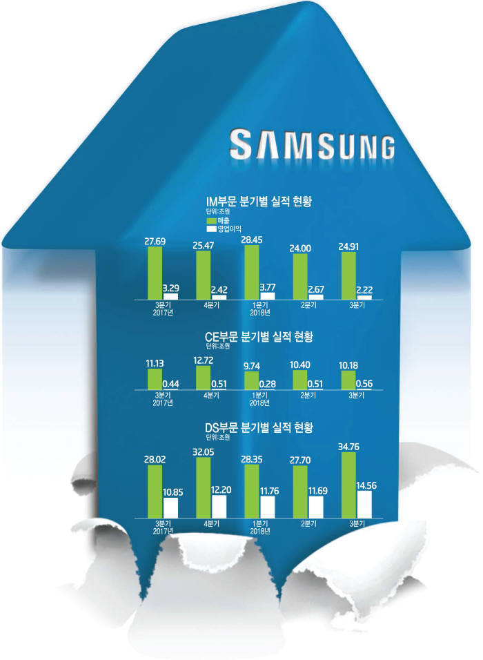 [이슈분석]삼성전자 역대 최고 3분기…4분기 숨고르고 내년 다시 뛴다