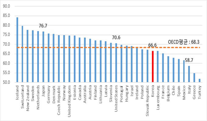 2018년 2분기 OECD 고용률 비교 (제공=한국경제연구원)