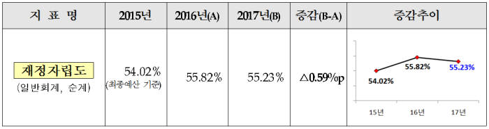 결산 통합공시 주요지표 증감 추이(2015~2017년). 행정안전부 제공