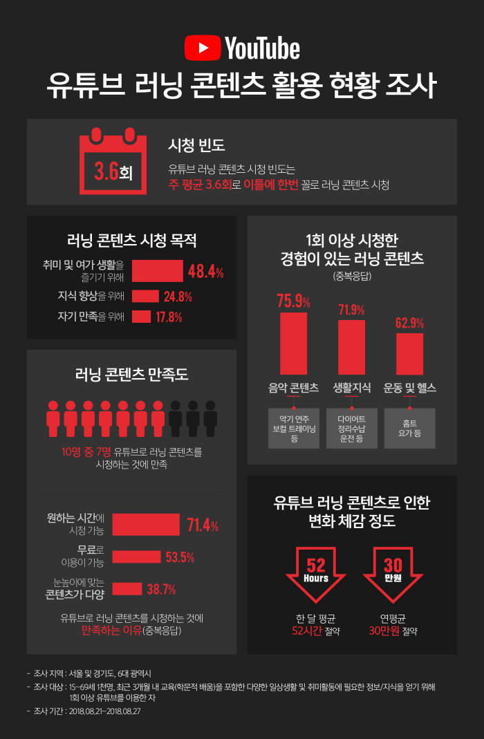 유튜브에서 이틀에 한 번, 러닝 콘텐츠 시청한다