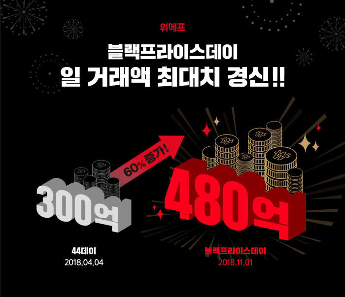 위메프, 하루 거래액 480억원...역대 최대 신기록