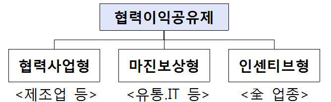 협력이익공유제 세 유형