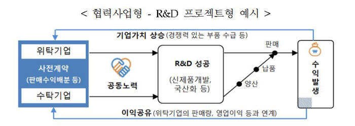 협력사업형 모델