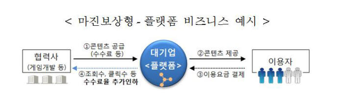 마진보상형 모델