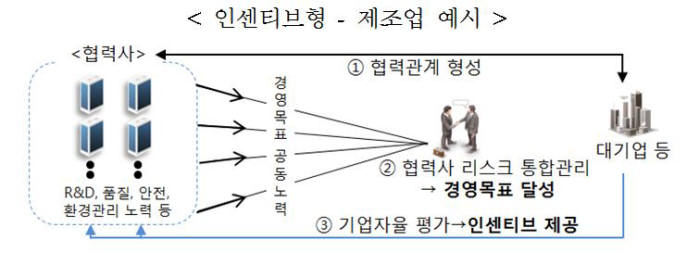 인센티브형 모델