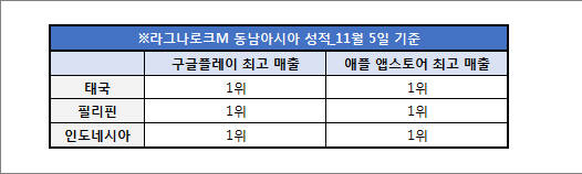 '라그나로크M: 영원한 사랑' 동남아시아 양대 마켓 최고 매출 1위 올라