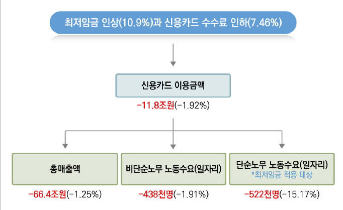 최저임금 인상과 신용카드 수수료 인하에 따른 경제적 파급 주요효과(자료-파이처티연구원)