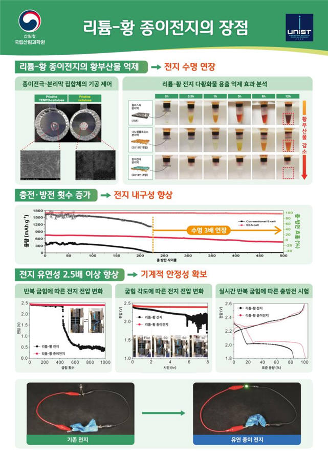 산림과학원-울산과학기술원 차세대 리튬-황 종이전지 개발...폭발 위험 없고 사용기간 3배 향상