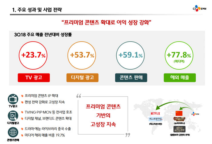 CJ ENM, 3분기 실적 '미디어'가 견인