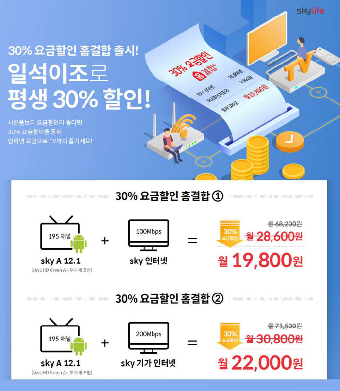 KT스카이라이프 30% 요금할인 홈결합 제도가 시장에서 좋은 반응을 얻으면서 방송-인터넷 결합 상품 가입자가 늘고 있다. 10월 신규 방송-인터넷 결합 상품 가입자는 3000명으로 기존 월평균 대비 약 110% 증가했다.