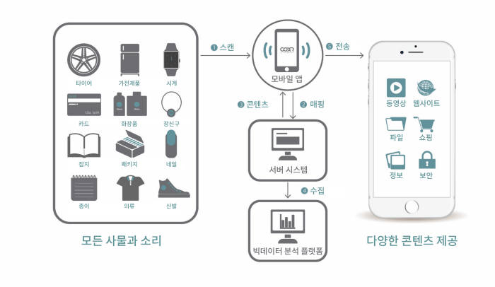 더코더가 세계 최초로 사물데이터(DoT)기술을 개발했다. 스마트폰으로 스캔한 데이터가 서버에 저장된 콘텐츠와 매핑된 후 빅데이타 분석 플랫폼에 수집·처리돼 스마트폰에 다시 전달되는 방식이다.