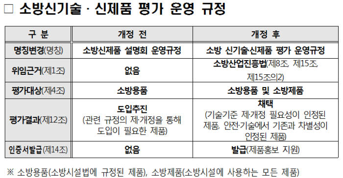 소방신기술·신제품 평가 운영 규정 주요내용. 소방청 제공