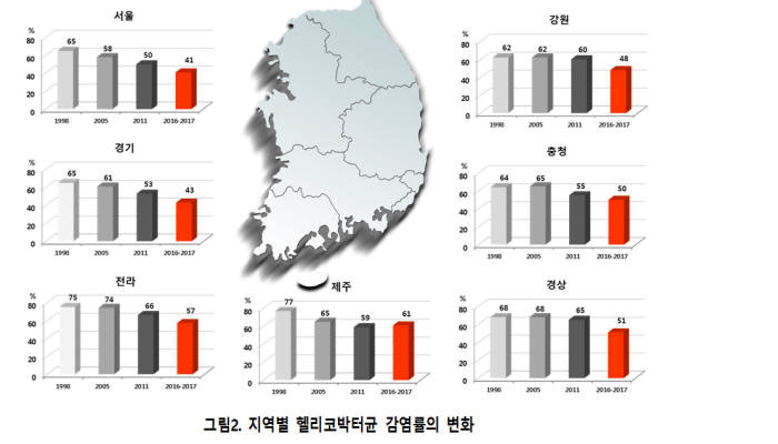 전국 헬리코박터균 감염율(자료: 분당서울대병원)