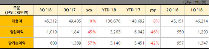 팅크웨어 2018년 3분기 실적