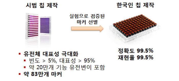 한국인유전체칩 구현도