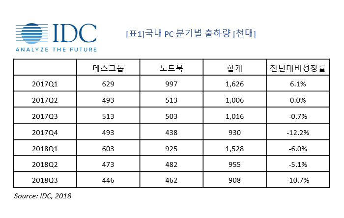 국내 PC시장, 3분기 출하량 전년比 10.7% 감소