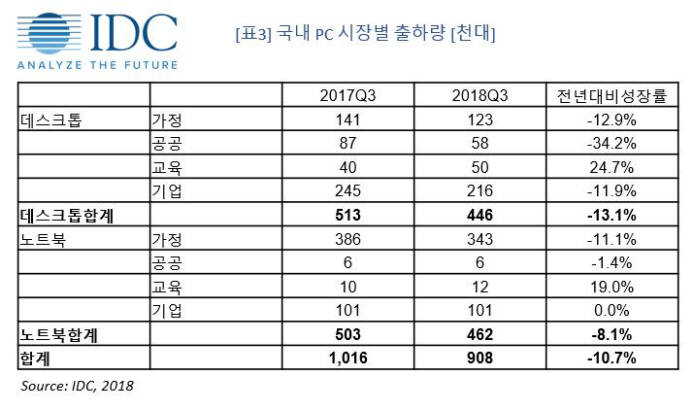 국내 PC시장, 3분기 출하량 전년比 10.7% 감소