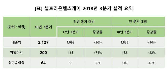 셀트리온헬스케어 3분기 실적(자료: 셀트리온헬스케어)