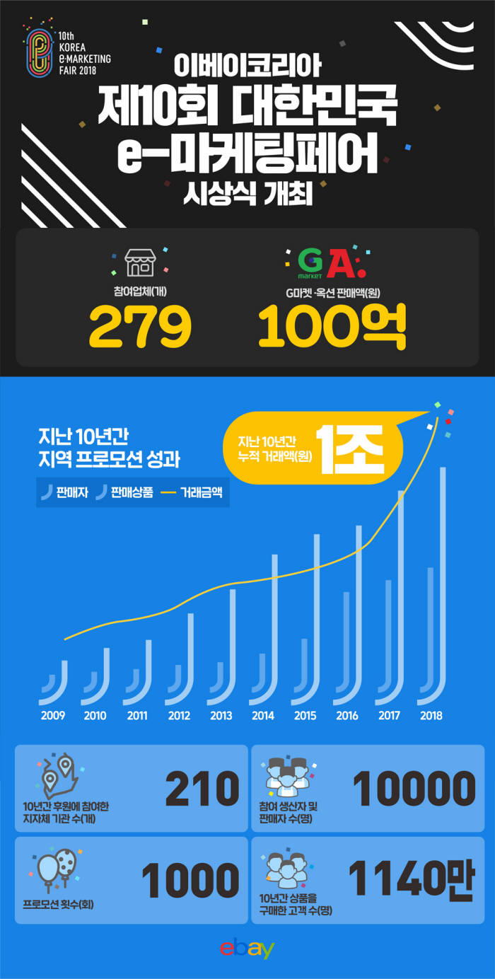 이베이코리아, '제10회 대한민국 e-마케팅페어' 시상식 개최