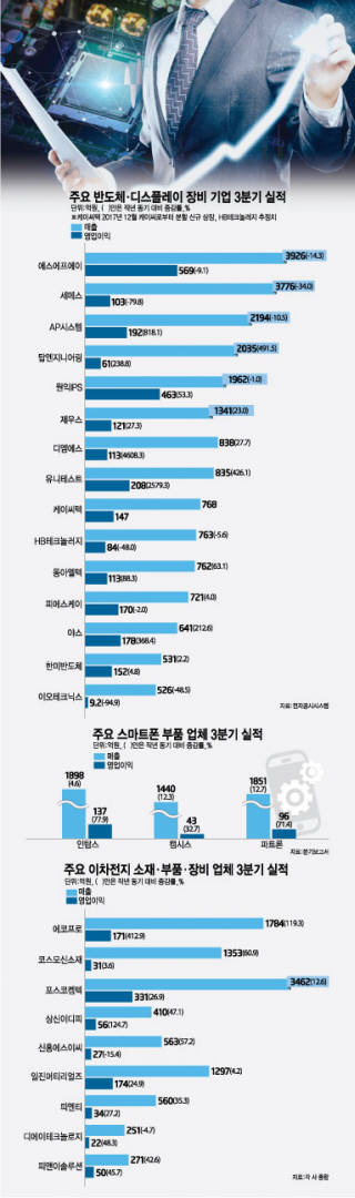 [이슈분석]3분기 선방한 장비기업 비결은?