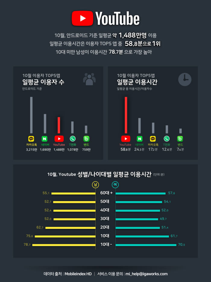 유튜브 카카오톡 절반 이용자로 '3배' 이용, '60대도 하루 한시간"