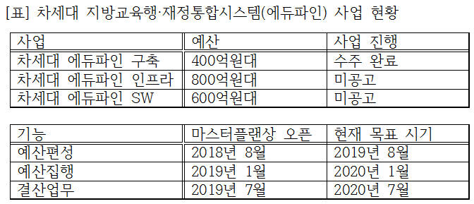 사립유치원도 적용한다는 '에듀파인'…기관 갈등에 차세대사업 1년째 지연